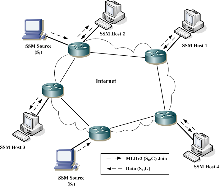 Source host. Ns2 симулятор. Мультикаст x4. Multicast Sep s5320. Source-specific Multicast (SSM),.